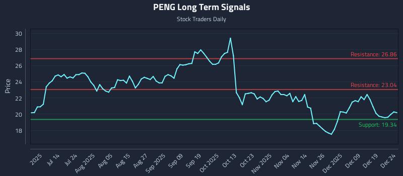 PENG Long Term Analysis for December 26 2025 PENG Long Term Analysis for December 26 2025