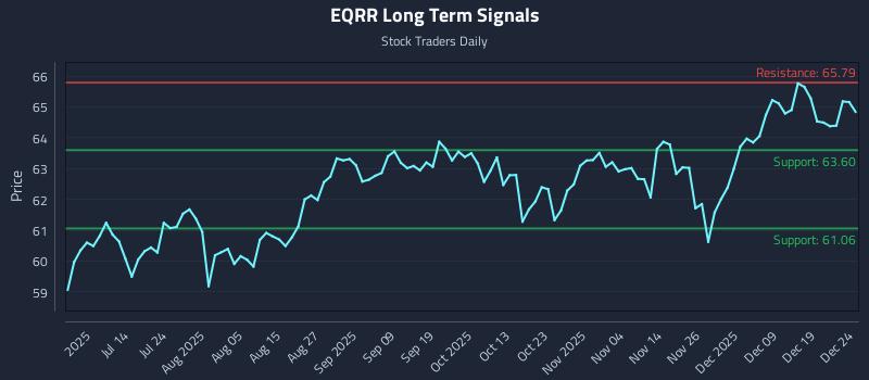 EQRR Long Term Analysis for December 26 2025 EQRR Long Term Analysis for December 26 2025