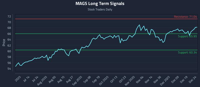 MAGS Long Term Analysis for December 26 2025
