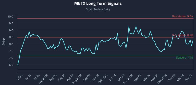 MGTX Long Term Analysis for December 26 2025