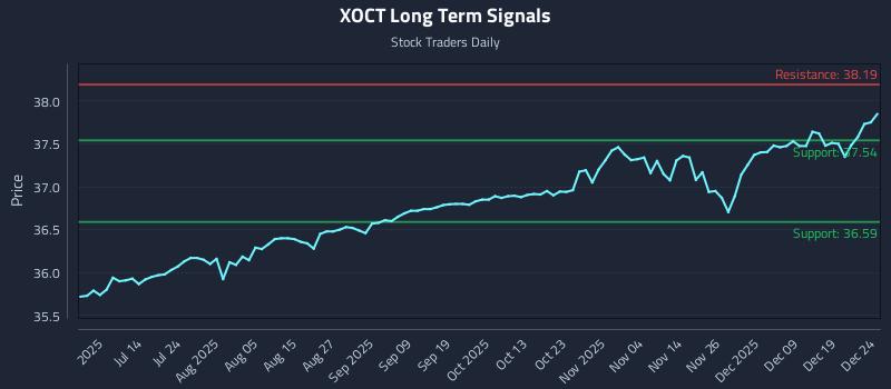 XOCT Long Term Analysis for December 26 2025