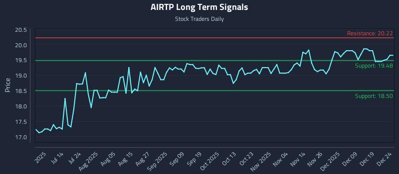 AIRTP Long Term Analysis for December 26 2025