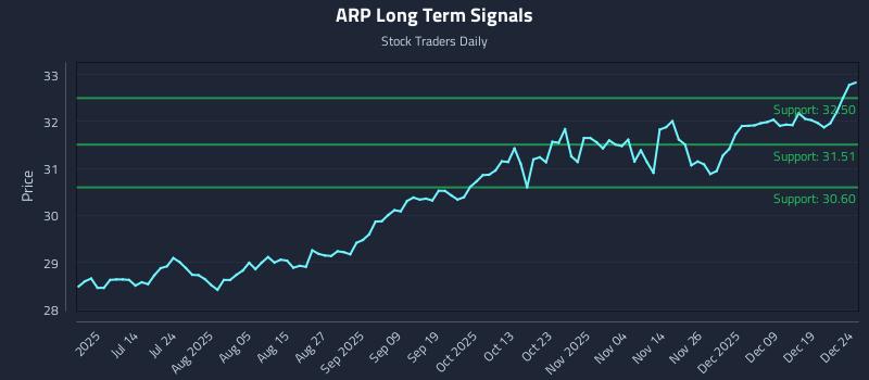ARP Long Term Analysis for December 26 2025 ARP Long Term Analysis for December 26 2025