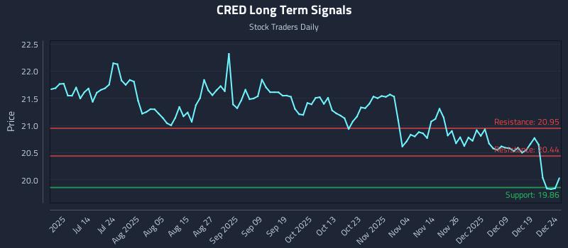 CRED Long Term Analysis for December 26 2025 CRED Long Term Analysis for December 26 2025
