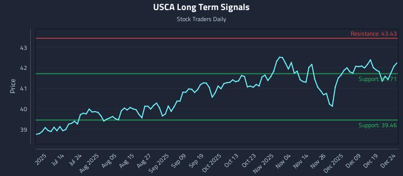 USCA Long Term Analysis for December 26 2025