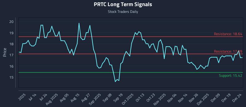 PRTC Long Term Analysis for December 26 2025