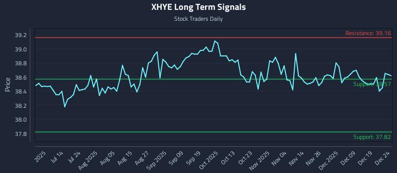 XHYE Long Term Analysis for December 26 2025