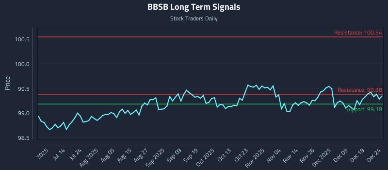 BBSB Long Term Analysis for December 26 2025