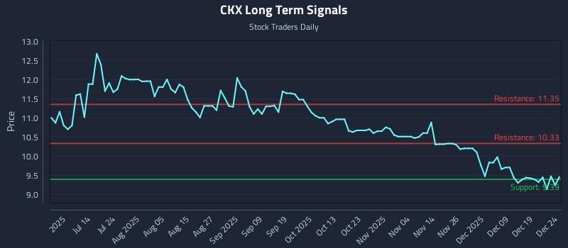 CKX Long Term Analysis for December 26 2025