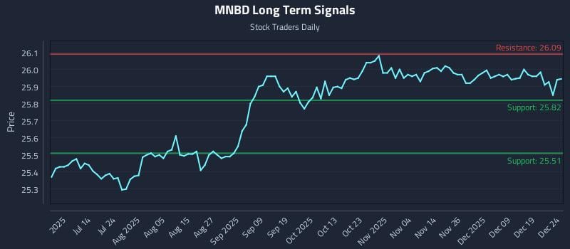 MNBD Long Term Analysis for December 26 2025