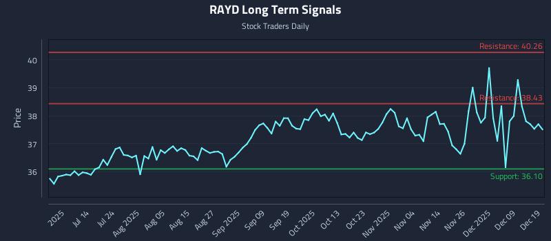 RAYD Long Term Analysis for December 26 2025