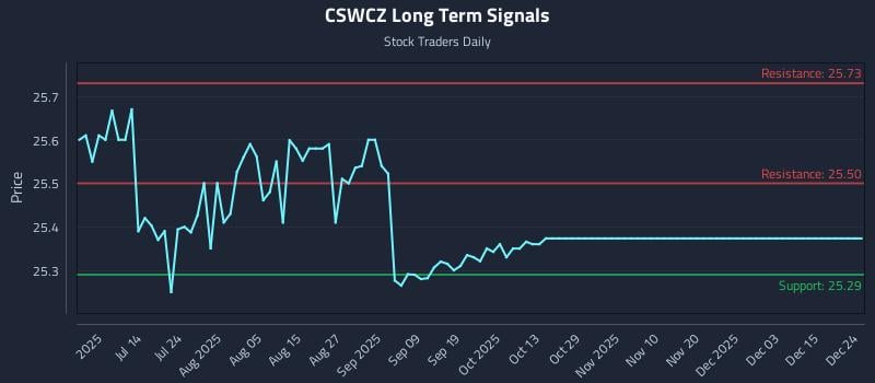 CSWCZ Long Term Analysis for December 26 2025
