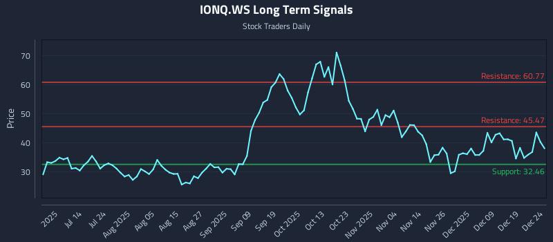 IONQ.WS Long Term Analysis for December 26 2025 IONQ.WS Long Term Analysis for December 26 2025