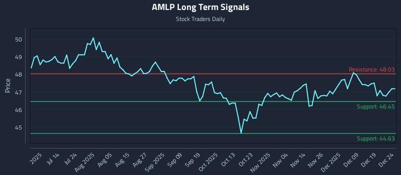 AMLP Long Term Analysis for December 26 2025