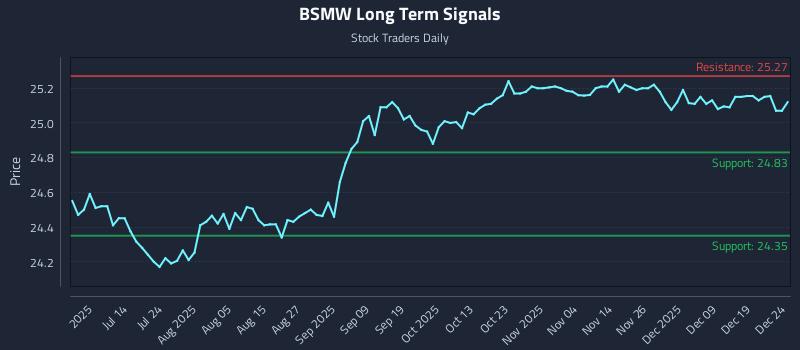 BSMW Long Term Analysis for December 26 2025