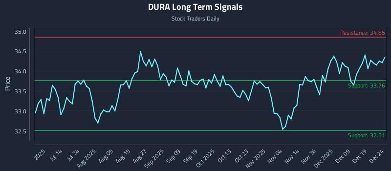 DURA Long Term Analysis for December 26 2025 DURA Long Term Analysis for December 26 2025