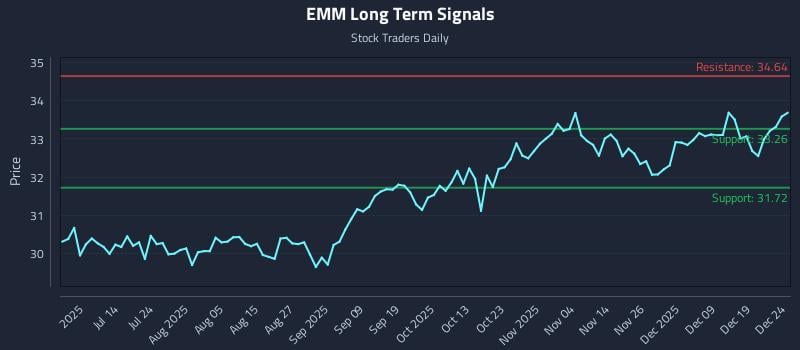 EMM Long Term Analysis for December 26 2025
