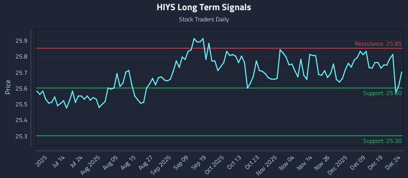 HIYS Long Term Analysis for December 26 2025 HIYS Long Term Analysis for December 26 2025