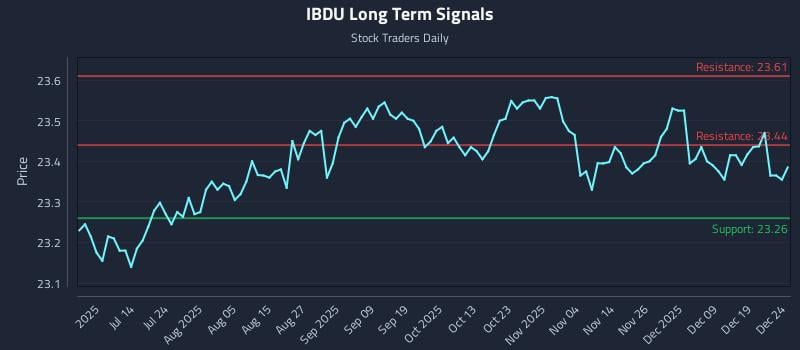 IBDU Long Term Analysis for December 26 2025 IBDU Long Term Analysis for December 26 2025