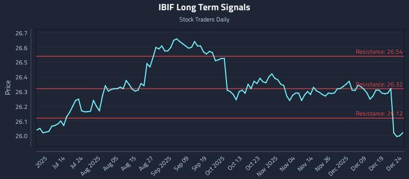 IBIF Long Term Analysis for December 26 2025 IBIF Long Term Analysis for December 26 2025