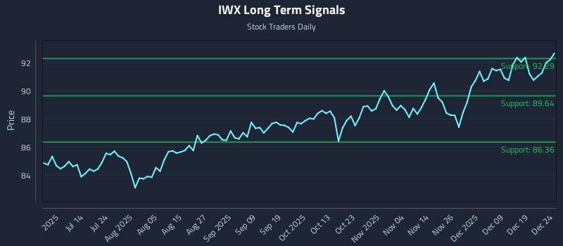 IWX Long Term Analysis for December 26 2025