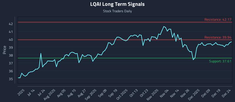 LQAI Long Term Analysis for December 26 2025 LQAI Long Term Analysis for December 26 2025