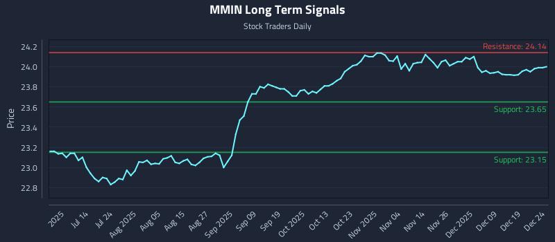 MMIN Long Term Analysis for December 26 2025