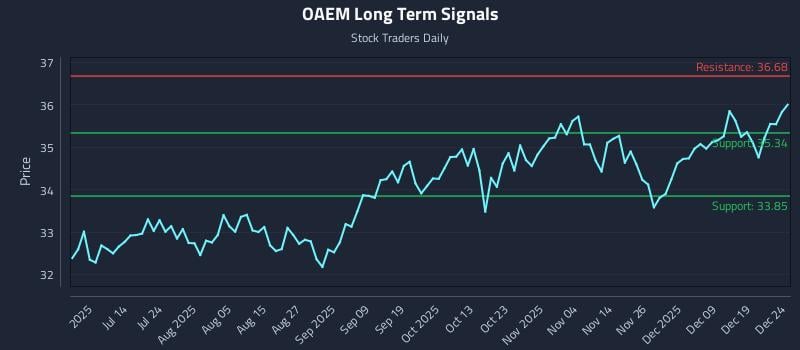 OAEM Long Term Analysis for December 26 2025
