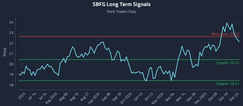 SBFG Long Term Analysis for December 26 2025