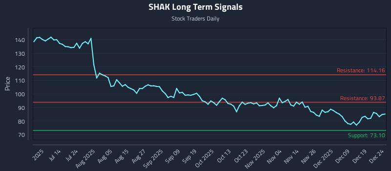 SHAK Long Term Analysis for December 26 2025