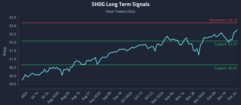 SHDG Long Term Analysis for December 26 2025