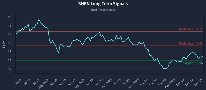 SHEN Long Term Analysis for December 26 2025