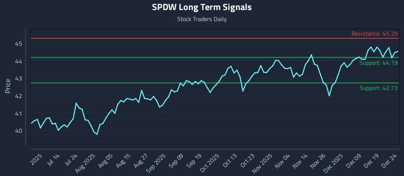 SPDW Long Term Analysis for December 26 2025
