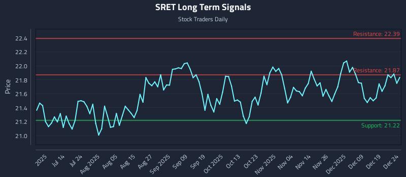 SRET Long Term Analysis for December 26 2025