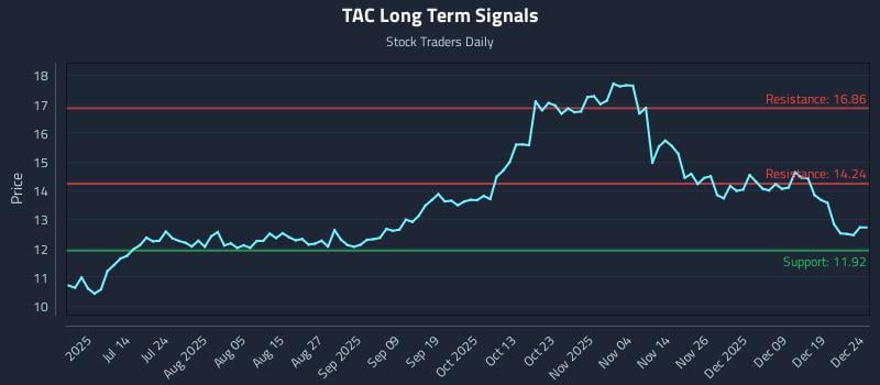 TAC Long Term Analysis for December 26 2025