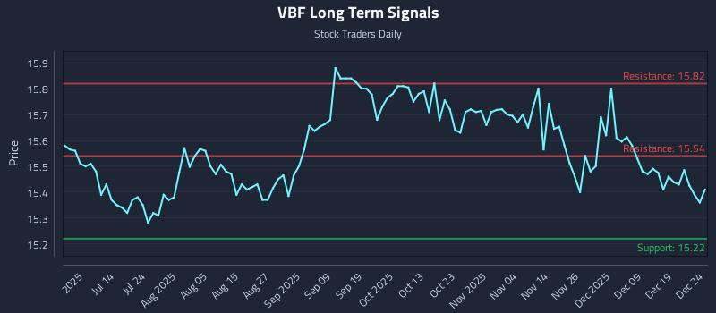 VBF Long Term Analysis for December 26 2025