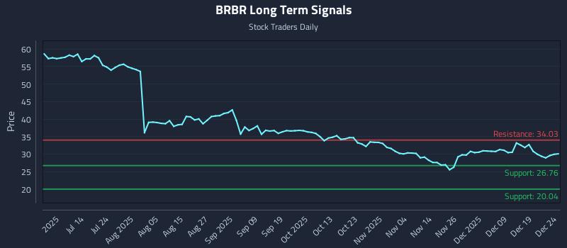 BRBR Long Term Analysis for December 26 2025