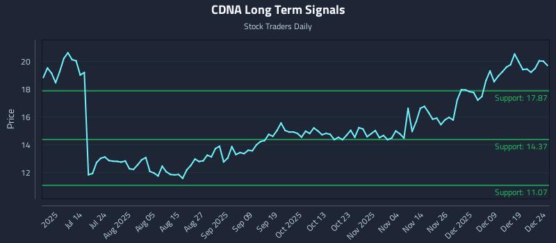 CDNA Long Term Analysis for December 26 2025