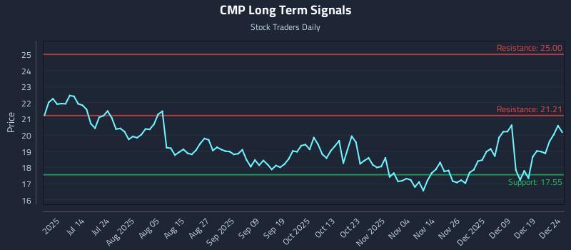 CMP Long Term Analysis for December 26 2025