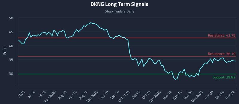 DKNG Long Term Analysis for December 26 2025 DKNG Long Term Analysis for December 26 2025