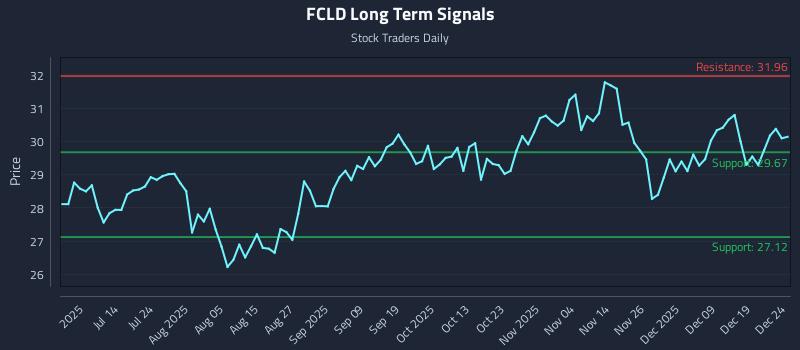 FCLD Long Term Analysis for December 26 2025 FCLD Long Term Analysis for December 26 2025