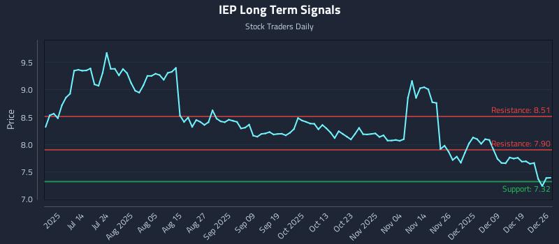 IEP Long Term Analysis for December 26 2025