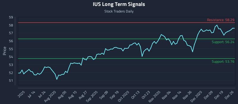 IUS Long Term Analysis for December 26 2025 IUS Long Term Analysis for December 26 2025