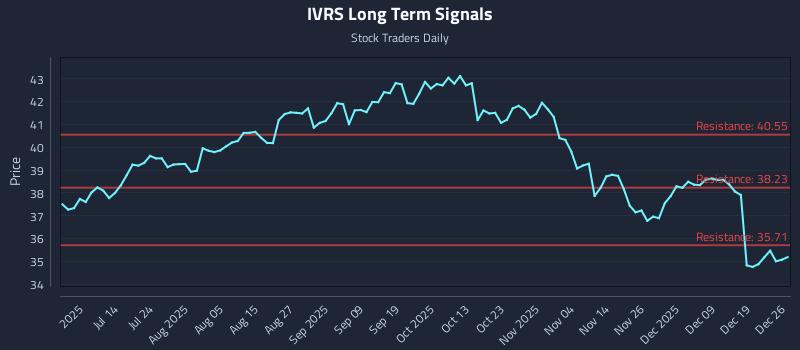 IVRS Long Term Analysis for December 26 2025 IVRS Long Term Analysis for December 26 2025