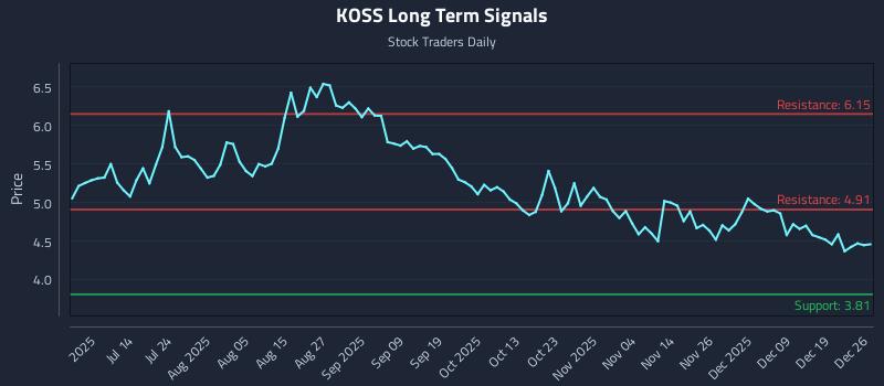 KOSS Long Term Analysis for December 26 2025 KOSS Long Term Analysis for December 26 2025