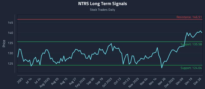 NTRS Long Term Analysis for December 26 2025 NTRS Long Term Analysis for December 26 2025
