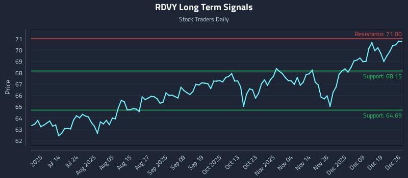 RDVY Long Term Analysis for December 26 2025