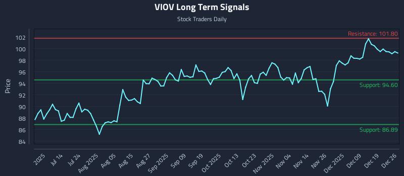 VIOV Long Term Analysis for December 26 2025