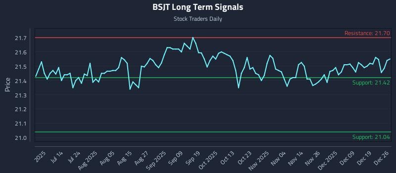 BSJT Long Term Analysis for December 26 2025