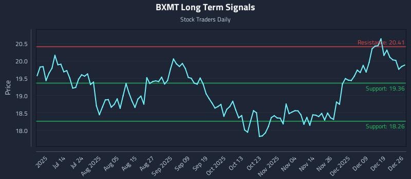 BXMT Long Term Analysis for December 26 2025